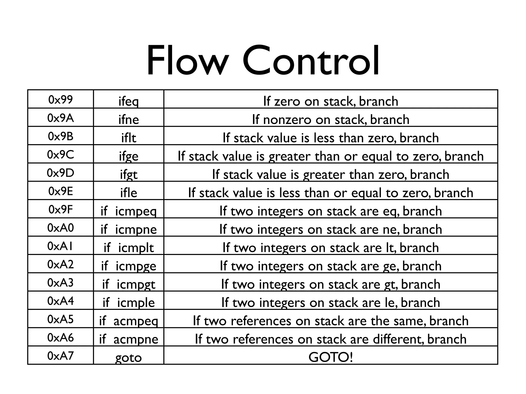 Flow Control
0x99        ifeq                          If zero on stack, branch
0x9A        ifne                       If nonzero on stack, branch
0x9B          iﬂt                If stack value is less than zero, branch
0x9C         ifge    If stack value is greater than or equal to zero, branch
0x9D         ifgt             If stack value is greater than zero, branch
0x9E         iﬂe        If stack value is less than or equal to zero, branch
0x9F   if_icmpeq                If two integers on stack are eq, branch
0xA0   if_icmpne                If two integers on stack are ne, branch
0xA1     if_icmplt               If two integers on stack are lt, branch
0xA2    if_icmpge               If two integers on stack are ge, branch
0xA3    if_icmpgt                                   If tw
                                If two integers on stack are gt, branch
0xA4    if_icmple                If two integers on stack are le, branch
0xA5   if_acmpeq         If two references on stack are the same, branch
0xA6   if_acmpne          If two references on stack are different, branch
0xA7        goto                                  GOTO!
 