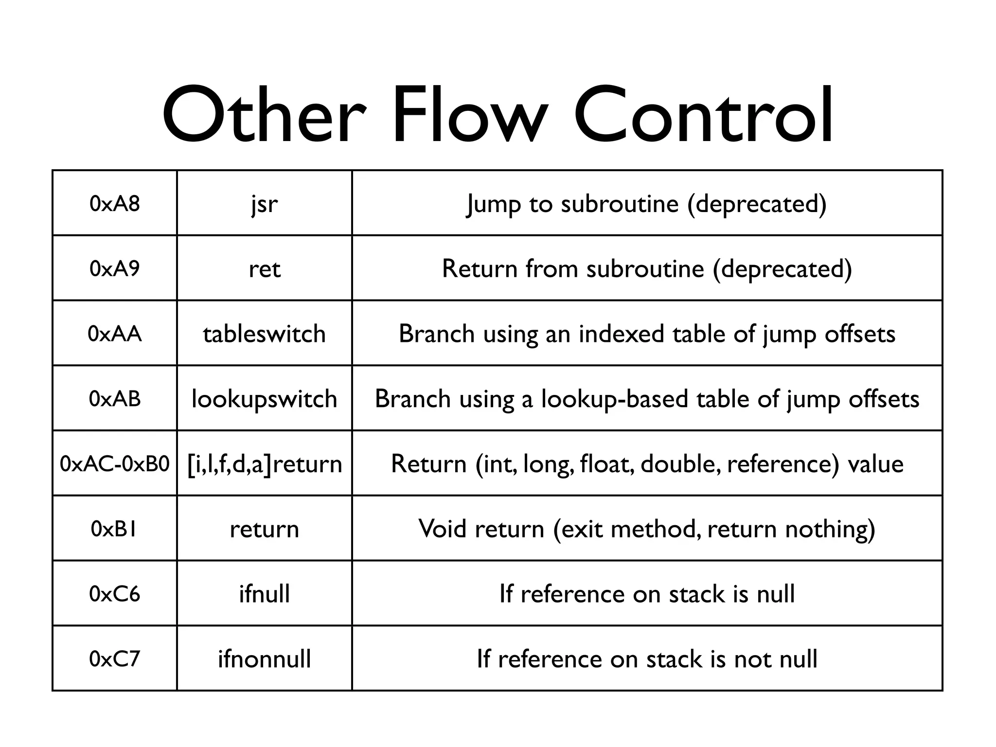 Other Flow Control
  0xA8            jsr                 Jump to subroutine (deprecated)

  0xA9            ret               Return from subroutine (deprecated)

  0xAA       tableswitch        Branch using an indexed table of jump offsets

  0xAB      lookupswitch      Branch using a lookup-based table of jump offsets

0xAC-0xB0 [i,l,f,d,a]return    Return (int, long, ﬂoat, double, reference) value

  0xB1          return           Void return (exit method, return nothing)

  0xC6           ifnull                  If reference on stack is null

  0xC7         ifnonnull               If reference on stack is not null
 