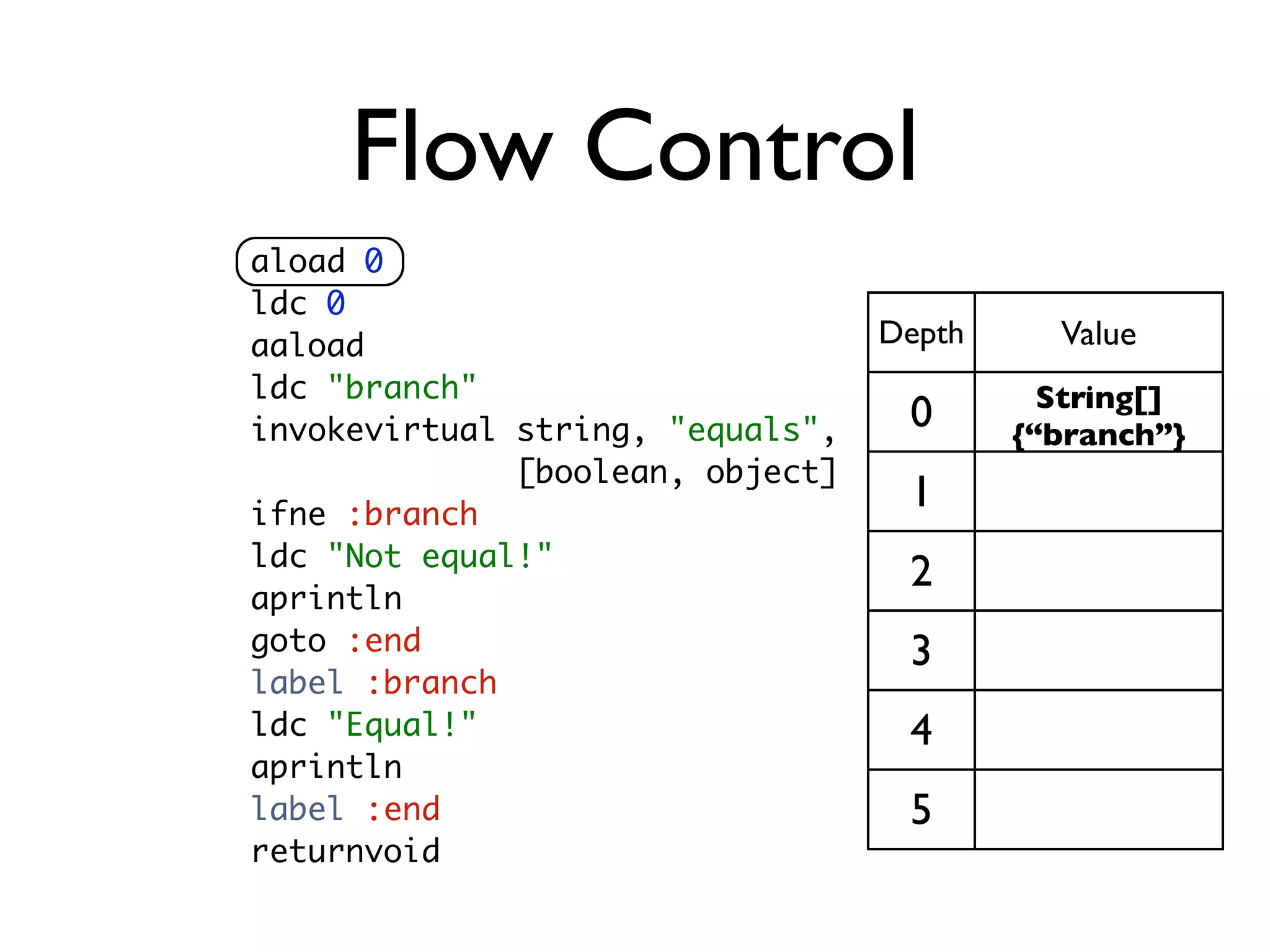 Flow Control
aload 0
ldc 0
aaload                            Depth     Value
ldc "branch"                                String[]
invokevirtual string, "equals",    0      {“branch”}
              [boolean, object]
ifne :branch
                                   1
ldc "Not equal!"
                                   2
aprintln
goto :end                          3
label :branch
ldc "Equal!"                       4
aprintln
label :end                         5
returnvoid
 
