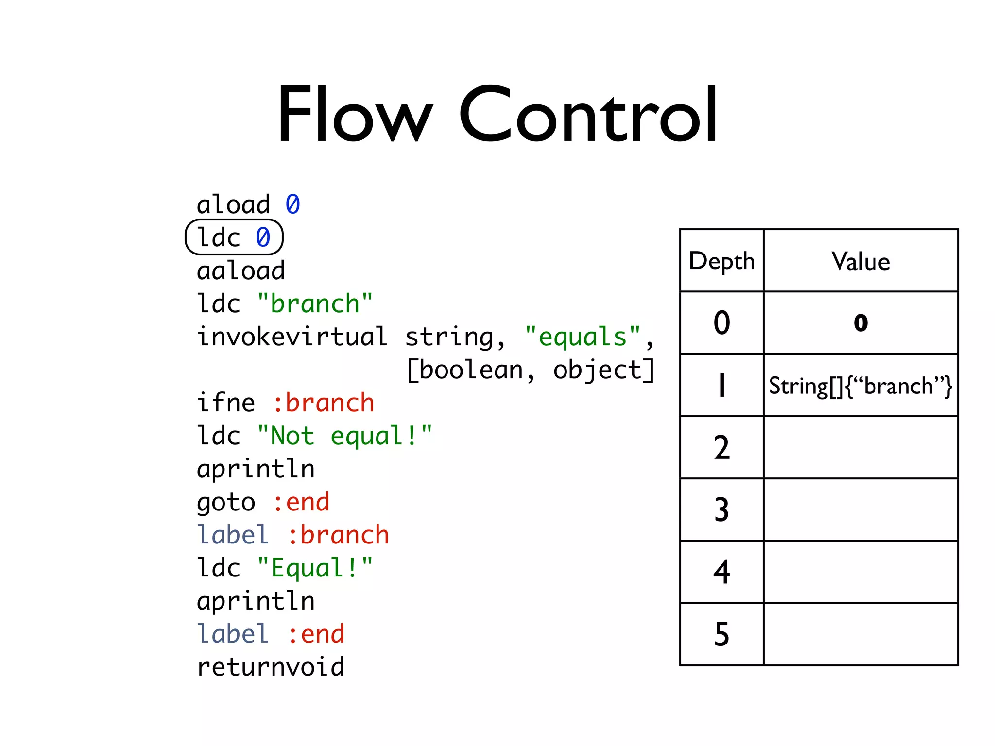 Flow Control
aload 0
ldc 0
aaload                            Depth         Value
ldc "branch"
invokevirtual string, "equals",    0              0
              [boolean, object]
ifne :branch
                                   1      String[]{“branch”}

ldc "Not equal!"
                                   2
aprintln
goto :end                          3
label :branch
ldc "Equal!"                       4
aprintln
label :end                         5
returnvoid
 