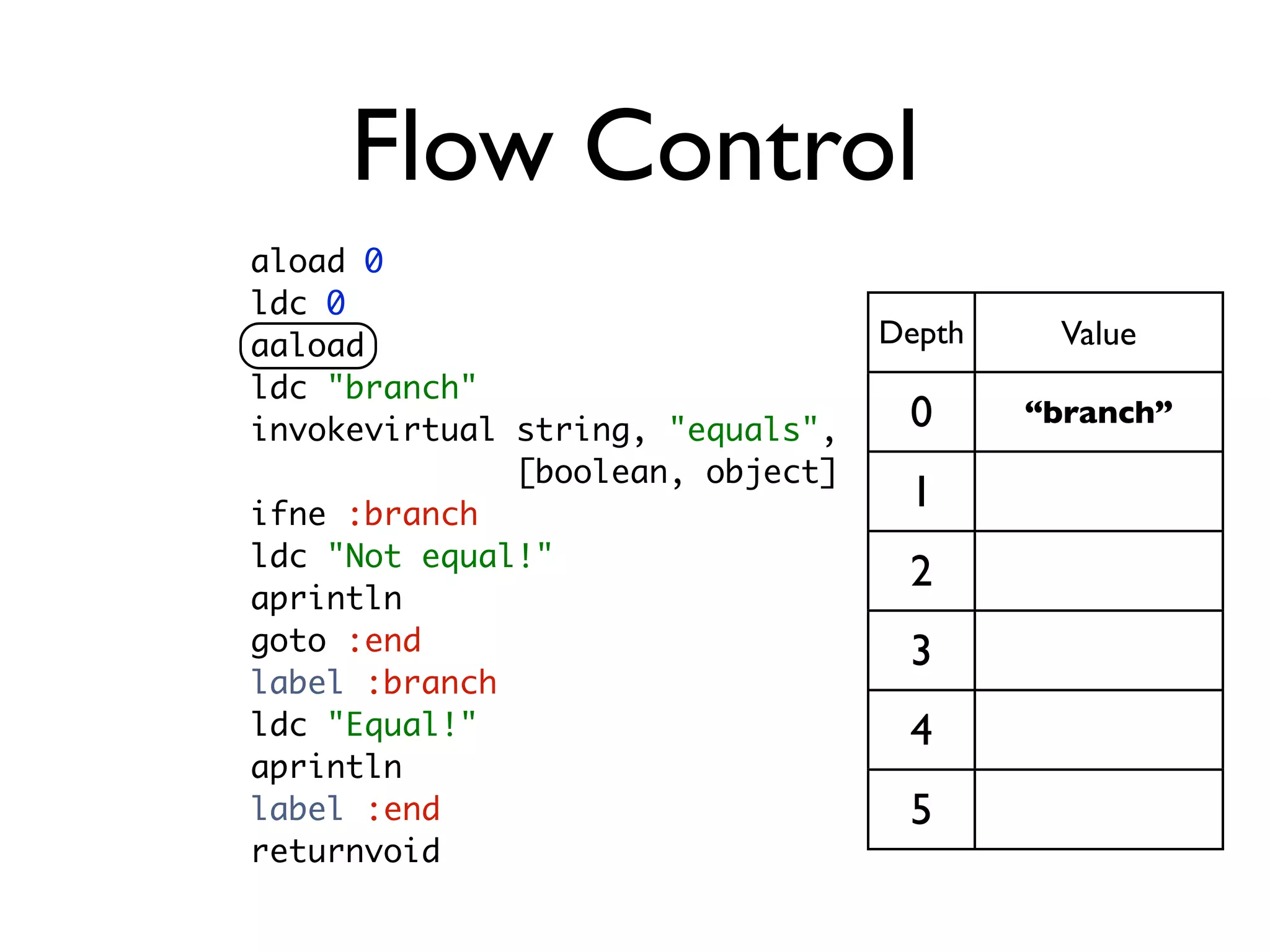 Flow Control
aload 0
ldc 0
aaload                            Depth    Value
ldc "branch"
invokevirtual string, "equals",    0      “branch”
              [boolean, object]
ifne :branch
                                   1
ldc "Not equal!"
                                   2
aprintln
goto :end                          3
label :branch
ldc "Equal!"                       4
aprintln
label :end                         5
returnvoid
 