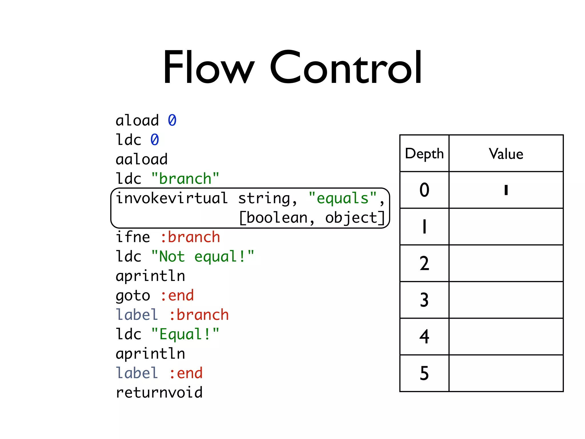 Flow Control
aload 0
ldc 0
aaload                            Depth   Value
ldc "branch"
invokevirtual string, "equals",    0       1
              [boolean, object]
ifne :branch
                                   1
ldc "Not equal!"
                                   2
aprintln
goto :end                          3
label :branch
ldc "Equal!"                       4
aprintln
label :end                         5
returnvoid
 
