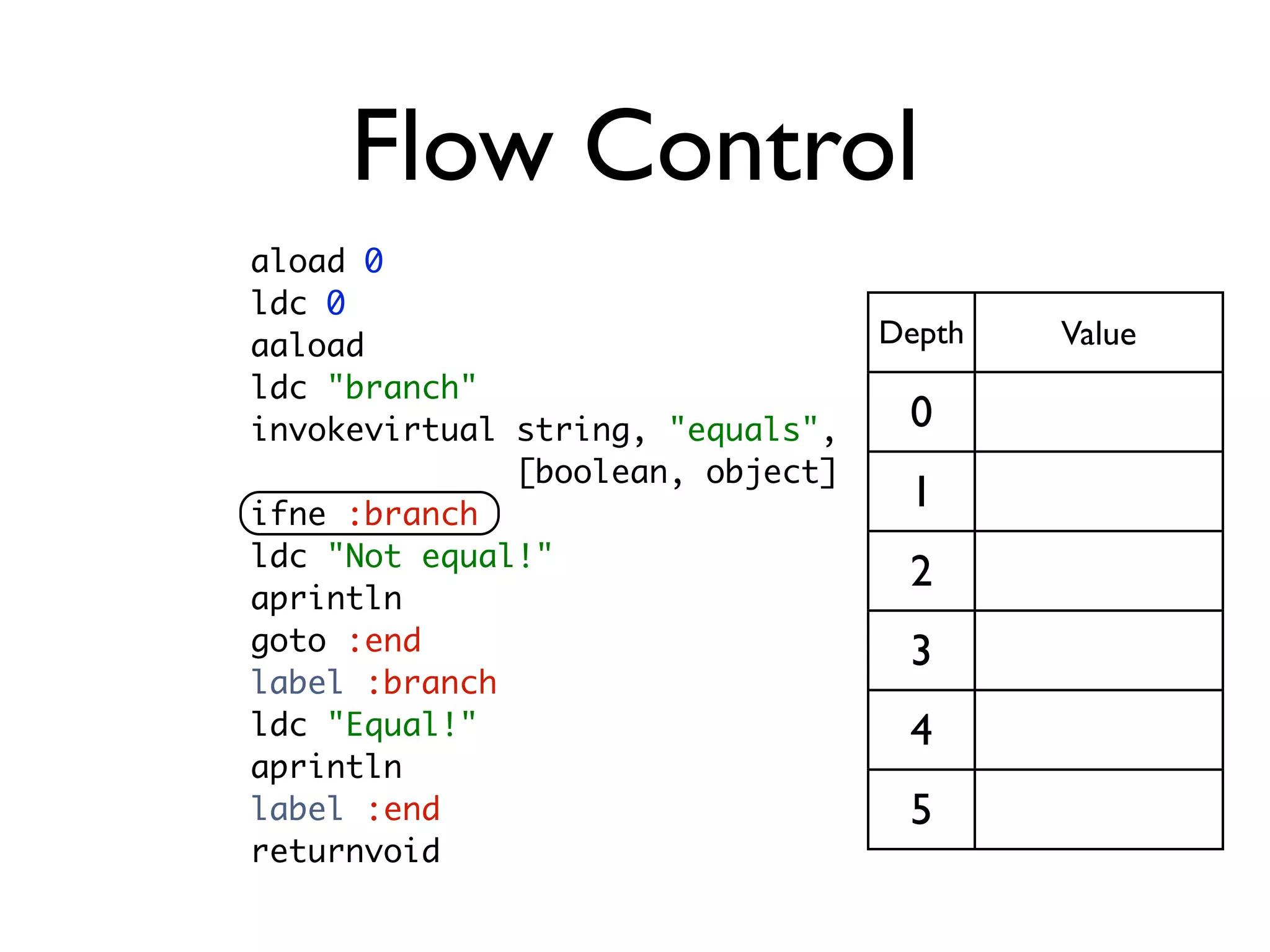 Flow Control
aload 0
ldc 0
aaload                            Depth   Value
ldc "branch"
invokevirtual string, "equals",    0
              [boolean, object]
ifne :branch
                                   1
ldc "Not equal!"
                                   2
aprintln
goto :end                          3
label :branch
ldc "Equal!"                       4
aprintln
label :end                         5
returnvoid
 