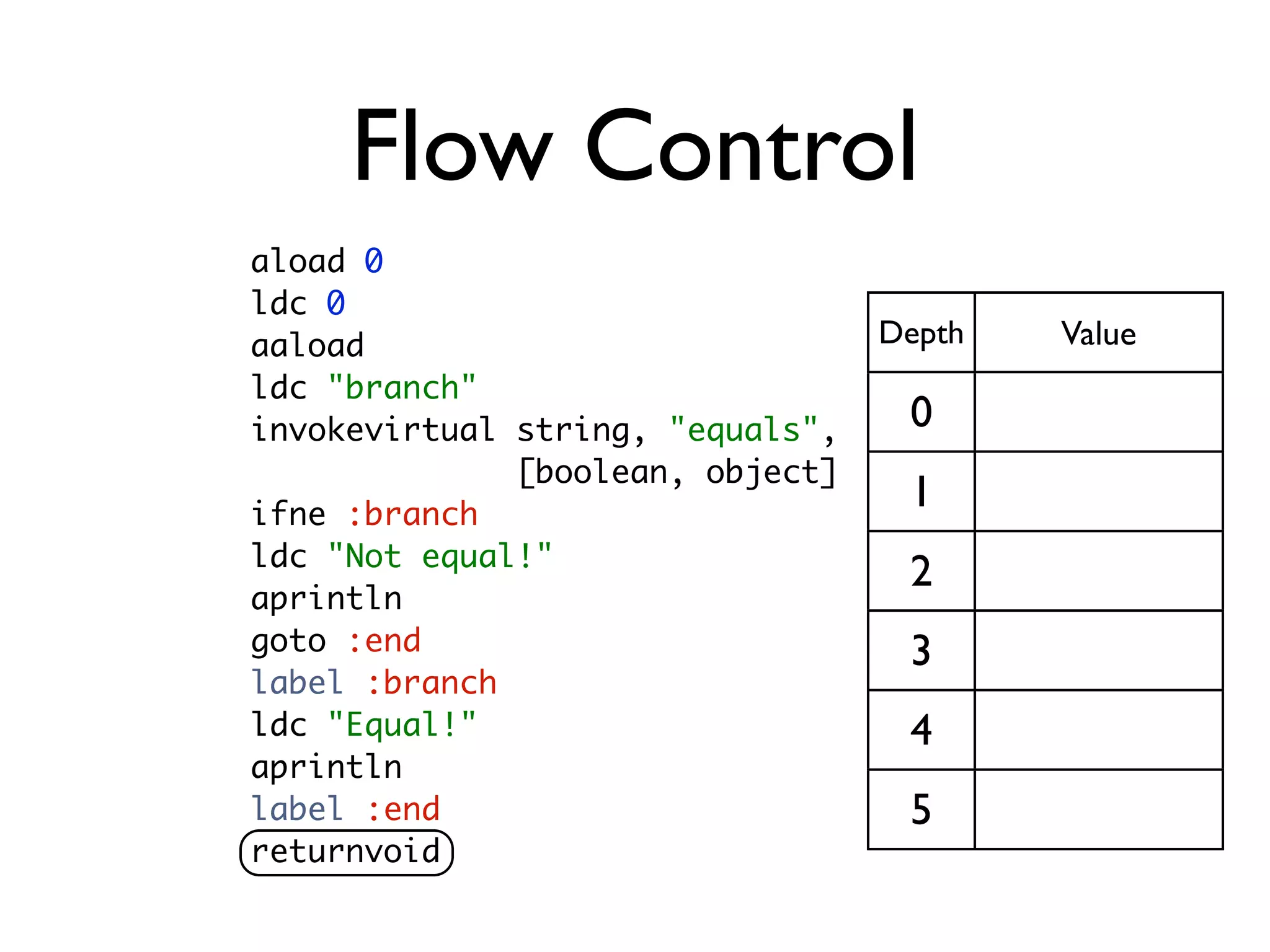 Flow Control
aload 0
ldc 0
aaload                            Depth   Value
ldc "branch"
invokevirtual string, "equals",    0
              [boolean, object]
ifne :branch
                                   1
ldc "Not equal!"
                                   2
aprintln
goto :end                          3
label :branch
ldc "Equal!"                       4
aprintln
label :end                         5
returnvoid
 