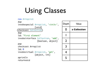 Using Classes
new ArrayList
dup
invokespecial ArrayList, '<init>',   Depth      Value
              [void]
checkcast Collection                  0      a Collection
dup
ldc "first element"                   1
invokeinterface Collection, 'add',
                [boolean, object]     2
pop
checkcast ArrayList                   3
ldc 0
invokevirtual ArrayList, 'get',       4
              [object, int]
aprintln                              5
returnvoid
 