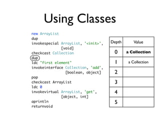 Using Classes
new ArrayList
dup
invokespecial ArrayList, '<init>',   Depth       Value
              [void]
checkcast Collection                  0      a Collection
dup
ldc "first element"                   1       a Collection
invokeinterface Collection, 'add',
                [boolean, object]     2
pop
checkcast ArrayList                   3
ldc 0
invokevirtual ArrayList, 'get',       4
              [object, int]
aprintln                              5
returnvoid
 