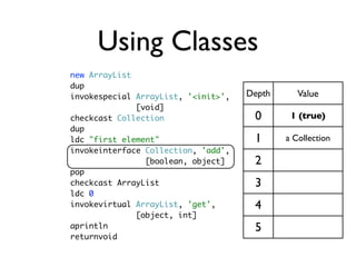 Using Classes
new ArrayList
dup
invokespecial ArrayList, '<init>',   Depth      Value
              [void]
checkcast Collection                  0       1 (true)
dup
ldc "first element"                   1      a Collection
invokeinterface Collection, 'add',
                [boolean, object]     2
pop
checkcast ArrayList                   3
ldc 0
invokevirtual ArrayList, 'get',       4
              [object, int]
aprintln                              5
returnvoid
 