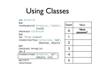 Using Classes
new ArrayList
dup
invokespecial ArrayList, '<init>',   Depth     Value
              [void]
                                               “ﬁrst
checkcast Collection                  0      element”
dup
ldc "first element"                   1
invokeinterface Collection, 'add',
                [boolean, object]     2
pop
checkcast ArrayList                   3
ldc 0
invokevirtual ArrayList, 'get',       4
              [object, int]
aprintln                              5
returnvoid
 