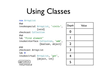 Using Classes
new ArrayList
dup
invokespecial ArrayList, '<init>',   Depth   Value
              [void]
checkcast Collection                  0
dup
ldc "first element"                   1
invokeinterface Collection, 'add',
                [boolean, object]     2
pop
checkcast ArrayList                   3
ldc 0
invokevirtual ArrayList, 'get',       4
              [object, int]
aprintln                              5
returnvoid
 
