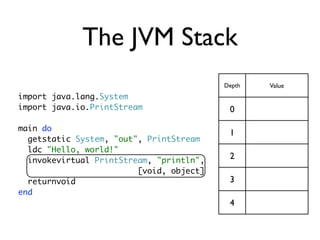 The JVM Stack
                                          Depth   Value
import java.lang.System
import java.io.PrintStream                 0

main do
                                           1
  getstatic System, "out", PrintStream
  ldc "Hello, world!"
  invokevirtual PrintStream, "println",
                                           2
                         [void, object]
  returnvoid                               3
end
                                           4
 