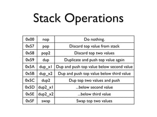 Stack Operations
0x00    nop                   Do nothing.
0x57    pop           Discard top value from stack
0x58    pop2            Discard top two values
0x59    dup        Duplicate and push top value again
0x5A   dup_x1 Dup and push top value below second value
0x5B   dup_x2   Dup and push top value below third value
0x5C    dup2          Dup top two values and push
0x5D dup2_x1             ...below second value
0x5E dup2_x2              ...below third value
0x5F    swap              Swap top two values
 