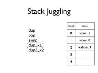 Stack Juggling
             Depth    Value
dup
              0      value_1
pop
swap          1      value_0
dup_x1
              2      value_1
dup2_x2
              3

              4
 