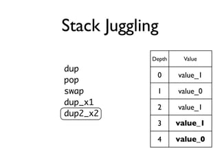 Stack Juggling
             Depth    Value
dup
              0      value_1
pop
swap          1      value_0
dup_x1
              2      value_1
dup2_x2
              3      value_1

              4      value_0
 