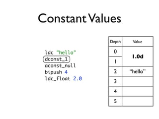 Constant Values
                 Depth    Value

 ldc "hello"      0
 dconst_1
                         1.0d
                  1
 aconst_null
 bipush 4         2      “hello”
 ldc_float 2.0
                  3
                  4
                  5
 