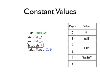 Constant Values
                 Depth    Value

 ldc "hello"      0        4
 dconst_1
                  1       null
 aconst_null
 bipush 4         2
 ldc_float 2.0            1.0d
                  3
                  4      “hello”
                  5
 