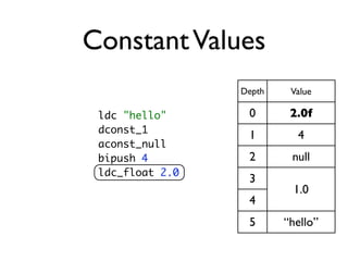 Constant Values
                 Depth    Value

 ldc "hello"      0       2.0f
 dconst_1
                  1        4
 aconst_null
 bipush 4         2       null
 ldc_float 2.0
                  3
                          1.0
                  4
                  5      “hello”
 