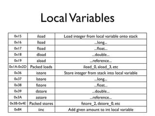 Local Variables
  0x15         iload      Load integer from local variable onto stack
   0x16        lload                          ...long...
   0x17        ﬂoad                           ...ﬂoat...
   0x18       dload                         ...double...
   0x19       aload                       ...reference...
0x1A-0x2D Packed loads                iload_0, aload_3, etc
   0x36       istore      Store integer from stack into local variable
   0x37       lstore                          ...long...
   0x38       fstore                          ...ﬂoat...
   0x39      dstore                         ...double...
   0x3A      astore                       ...reference...
0x3B-0x4E Packed stores             fstore_2, dstore_0, etc
   0x84         iinc        Add given amount to int local variable
 