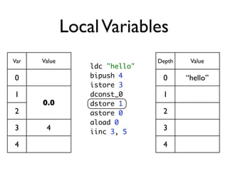 Local Variables
Var   Value                     Depth    Value
                  ldc "hello"
0                 bipush 4       0      “hello”
                  istore 3
1                 dconst_0       1
      0.0         dstore 1
2                 astore 0       2
                  aload 0
3      4          iinc 3, 5
                                 3

4                                4
 