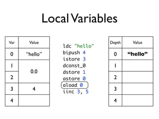 Local Variables
Var    Value                     Depth    Value
                   ldc "hello"
0     “hello”      bipush 4       0      “hello”
                   istore 3
1                  dconst_0       1
       0.0         dstore 1
2                  astore 0       2
                   aload 0
3       4          iinc 3, 5
                                  3

4                                 4
 