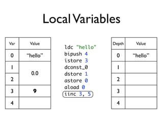 Local Variables
Var    Value                     Depth    Value
                   ldc "hello"
0     “hello”      bipush 4       0      “hello”
                   istore 3
1                  dconst_0       1
       0.0         dstore 1
2                  astore 0       2
                   aload 0
3       9          iinc 3, 5
                                  3

4                                 4
 