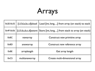 Arrays
0x2E-0x35   [i,l,f,d,a,b,c,d]aload Load [int, long, ...] from array (on stack) to stack

0x4F-0x56   [i,l,f,d,a,b,c,d]astore Store [int, long, ...] from stack to array (on stack)

  0xBC           newarray                    Construct new primitive array

  0xBD           anewarray                  Construct new reference array

  0xBE          arraylength                          Get array length

  0xC5        multianewarray                Create multi-dimensional array
 
