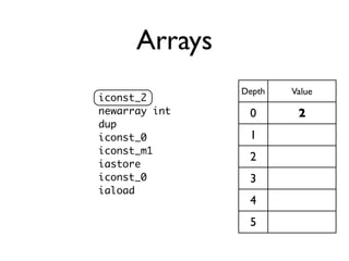 Arrays
               Depth   Value
iconst_2
newarray int    0       2
dup
iconst_0        1
iconst_m1
                2
iastore
iconst_0        3
iaload
                4
                5
 