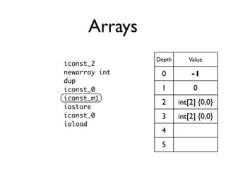 Arrays
               Depth      Value
iconst_2
newarray int    0          -1
dup
iconst_0        1           0
iconst_m1
                2      int[2] {0,0}
iastore
iconst_0        3      int[2] {0,0}
iaload
                4
                5
 