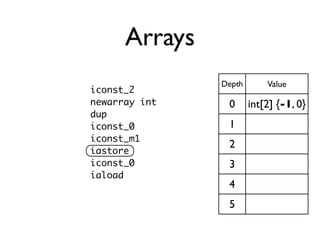 Arrays
               Depth       Value
iconst_2
newarray int    0      int[2] {-1, 0}
dup
iconst_0        1
iconst_m1
                2
iastore
iconst_0        3
iaload
                4
                5
 