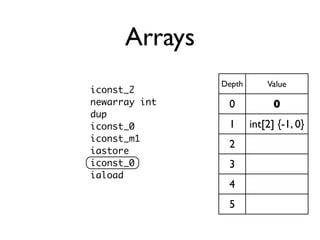 Arrays
               Depth       Value
iconst_2
newarray int    0            0
dup
iconst_0        1      int[2] {-1, 0}
iconst_m1
                2
iastore
iconst_0        3
iaload
                4
                5
 