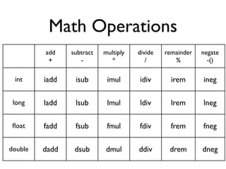Math Operations
         add    subtract   multiply   divide   remainder   negate
          +        -          *          /        %          -()

 int     iadd    isub       imul      idiv       irem      ineg

 long    ladd    lsub       lmul      ldiv       lrem      lneg

 ﬂoat    fadd    fsub       fmul      fdiv       frem      fneg

double   dadd    dsub      dmul       ddiv      drem       dneg
 