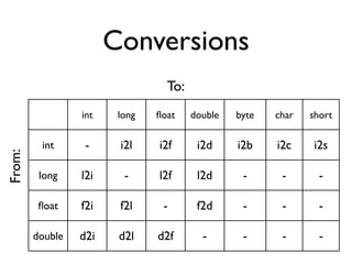 Conversions
                                 To:
                 int    long   ﬂoat    double   byte   char   short

         int      -     i2l    i2f      i2d     i2b    i2c    i2s
From:




         long    l2i     -     l2f      l2d      -      -       -

         ﬂoat    f2i    f2l     -       f2d      -      -       -

        double   d2i    d2l    d2f       -       -      -       -
 