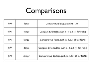 Comparisons
0x94   lcmp           Compare two longs, push int -1, 0, 1


0x95   fcmpl    Compare two ﬂoats, push in -1, 0, 1 (-1 for NaN)


0x96   fcmpg    Compare two ﬂoats, push in -1, 0, 1 (1 for NaN)


0x97   dcmpl   Compare two doubles, push in -1, 0, 1 (-1 for NaN)


0x98   dcmpg   Compare two doubles, push in -1, 0, 1 (1 for NaN)
 