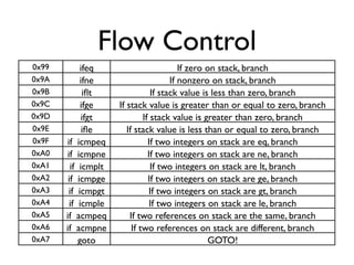 Flow Control
0x99        ifeq                          If zero on stack, branch
0x9A        ifne                       If nonzero on stack, branch
0x9B          iﬂt                If stack value is less than zero, branch
0x9C         ifge    If stack value is greater than or equal to zero, branch
0x9D         ifgt             If stack value is greater than zero, branch
0x9E         iﬂe        If stack value is less than or equal to zero, branch
0x9F   if_icmpeq                If two integers on stack are eq, branch
0xA0   if_icmpne                If two integers on stack are ne, branch
0xA1     if_icmplt               If two integers on stack are lt, branch
0xA2    if_icmpge               If two integers on stack are ge, branch
0xA3    if_icmpgt                                   If tw
                                If two integers on stack are gt, branch
0xA4    if_icmple                If two integers on stack are le, branch
0xA5   if_acmpeq         If two references on stack are the same, branch
0xA6   if_acmpne          If two references on stack are different, branch
0xA7        goto                                  GOTO!
 