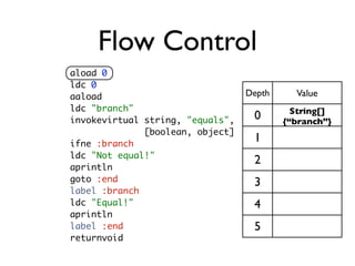 Flow Control
aload 0
ldc 0
aaload                            Depth     Value
ldc "branch"                                String[]
invokevirtual string, "equals",    0      {“branch”}
              [boolean, object]
ifne :branch
                                   1
ldc "Not equal!"
                                   2
aprintln
goto :end                          3
label :branch
ldc "Equal!"                       4
aprintln
label :end                         5
returnvoid
 