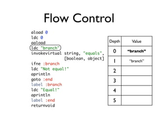 Flow Control
aload 0
ldc 0
aaload                            Depth    Value
ldc "branch"
invokevirtual string, "equals",    0      “branch”
              [boolean, object]
ifne :branch
                                   1      “branch”

ldc "Not equal!"
                                   2
aprintln
goto :end                          3
label :branch
ldc "Equal!"                       4
aprintln
label :end                         5
returnvoid
 