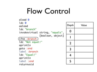 Flow Control
aload 0
ldc 0
aaload                            Depth   Value
ldc "branch"
invokevirtual string, "equals",    0
              [boolean, object]
ifne :branch
                                   1
ldc "Not equal!"
                                   2
aprintln
goto :end                          3
label :branch
ldc "Equal!"                       4
aprintln
label :end                         5
returnvoid
 