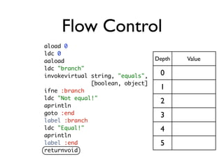 Flow Control
aload 0
ldc 0
aaload                            Depth   Value
ldc "branch"
invokevirtual string, "equals",    0
              [boolean, object]
ifne :branch
                                   1
ldc "Not equal!"
                                   2
aprintln
goto :end                          3
label :branch
ldc "Equal!"                       4
aprintln
label :end                         5
returnvoid
 
