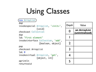 Using Classes
new ArrayList
dup
invokespecial ArrayList, '<init>',   Depth        Value
              [void]
                                              an ArrayList
checkcast Collection                  0      (uninitialized)
dup
ldc "first element"                   1
invokeinterface Collection, 'add',
                [boolean, object]     2
pop
checkcast ArrayList                   3
ldc 0
invokevirtual ArrayList, 'get',       4
              [object, int]
aprintln                              5
returnvoid
 