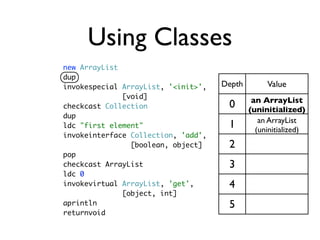 Using Classes
new ArrayList
dup
invokespecial ArrayList, '<init>',   Depth        Value
              [void]
                                              an ArrayList
checkcast Collection                  0      (uninitialized)
dup
                                                an ArrayList
ldc "first element"                   1        (uninitialized)
invokeinterface Collection, 'add',
                [boolean, object]     2
pop
checkcast ArrayList                   3
ldc 0
invokevirtual ArrayList, 'get',       4
              [object, int]
aprintln                              5
returnvoid
 