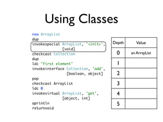 Using Classes
new ArrayList
dup
invokespecial ArrayList, '<init>',   Depth      Value
              [void]
checkcast Collection                  0      an ArrayList
dup
ldc "first element"                   1
invokeinterface Collection, 'add',
                [boolean, object]     2
pop
checkcast ArrayList                   3
ldc 0
invokevirtual ArrayList, 'get',       4
              [object, int]
aprintln                              5
returnvoid
 