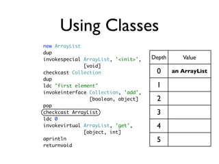 Using Classes
new ArrayList
dup
invokespecial ArrayList, '<init>',   Depth      Value
              [void]
checkcast Colle...