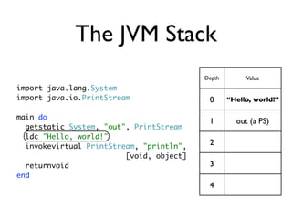 The JVM Stack
                                          Depth        Value
import java.lang.System
import java.io.PrintStr...