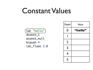 Constant Values
                 Depth    Value

 ldc "hello"      0      “hello”
 dconst_1
                  1
 aconst_nu...