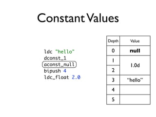 Constant Values
                 Depth    Value

 ldc "hello"      0       null
 dconst_1
                  1
 aconst_null...