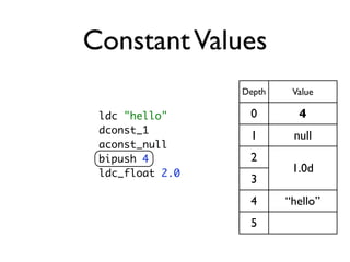 Constant Values
                 Depth    Value

 ldc "hello"      0        4
 dconst_1
                  1       null
 ac...