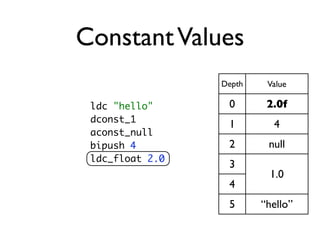Constant Values
                 Depth    Value

 ldc "hello"      0       2.0f
 dconst_1
                  1        4
 ac...