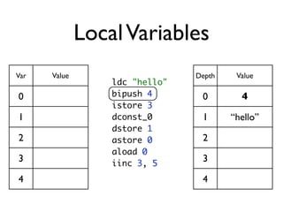 Local Variables
Var   Value                     Depth    Value
                  ldc "hello"
0                 bipush 4   ...