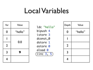 Local Variables
Var    Value                     Depth    Value
                   ldc "hello"
0     “hello”      bipush 4...