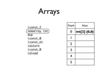 Arrays
               Depth       Value
iconst_2
newarray int    0      int[2] {0,0}
dup
iconst_0        1
iconst_m1
     ...