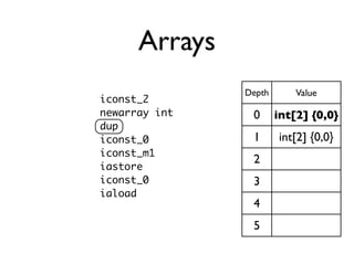 Arrays
               Depth       Value
iconst_2
newarray int    0      int[2] {0,0}
dup
iconst_0        1      int[2] {0,...